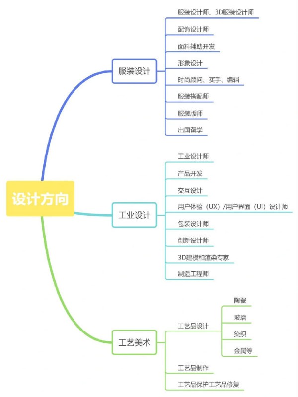美術類各專業(yè)分類及就業(yè)方向