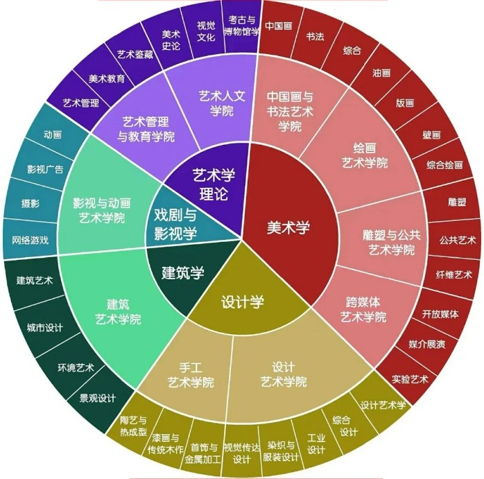 美術類各專業(yè)分類及就業(yè)方向